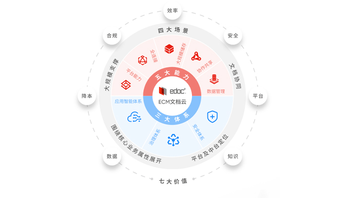 ECM文檔云